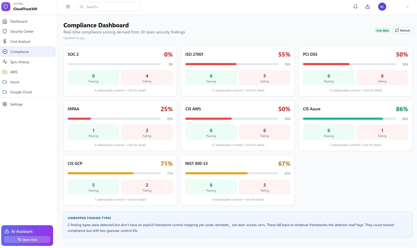 CloudTrust360 Compliance Dashboard showing real-time scoring across SOC 2 (0%), ISO 27001 (55%), PCI DSS (50%), HIPAA (25%), CIS AWS (50%), CIS Azure (86%), CIS GCP (71%), and NIST 800-53 (67%) with passing and failing control counts per framework, and a Live data badge at the top right